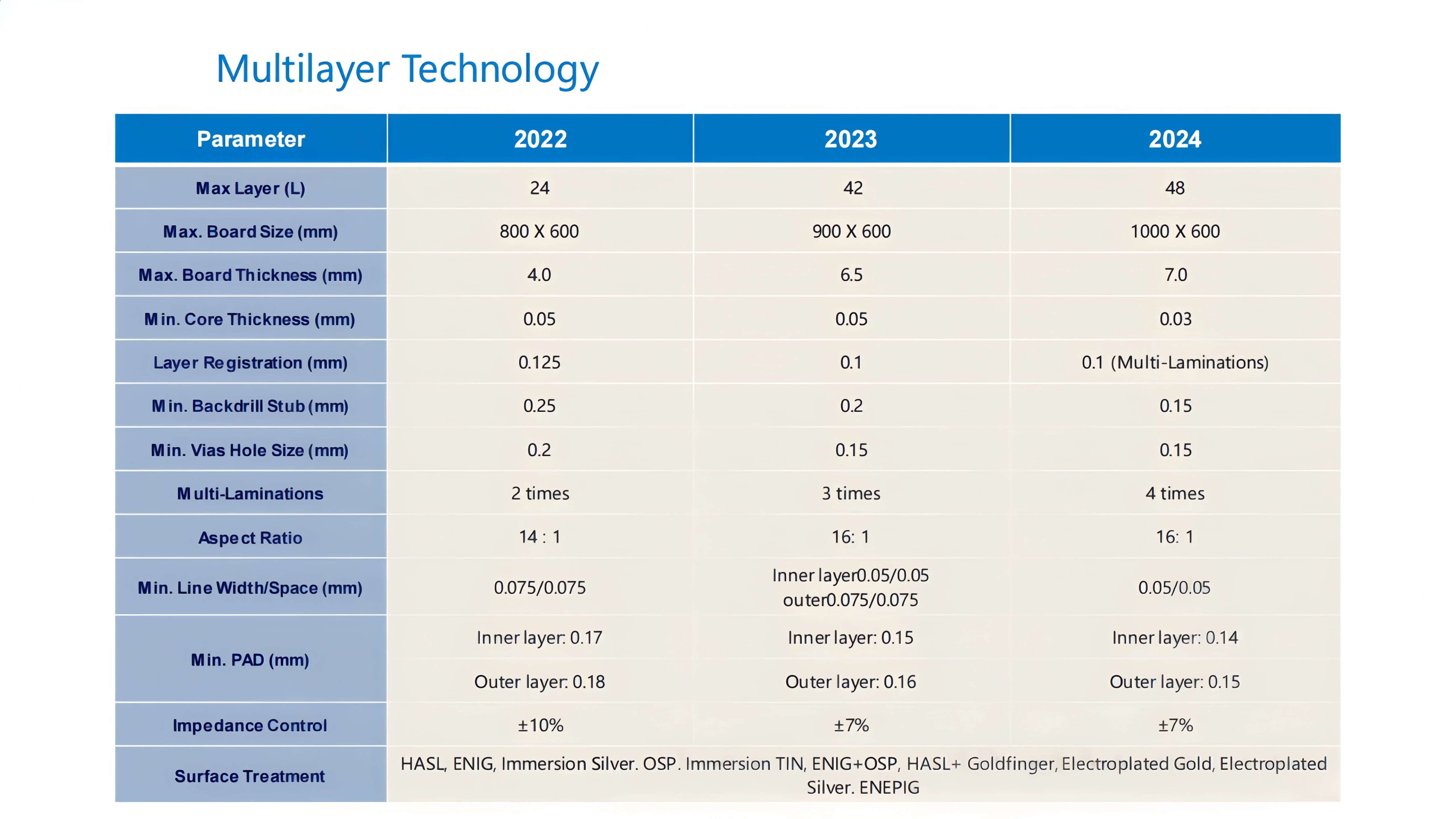Multilayer PCB Capability