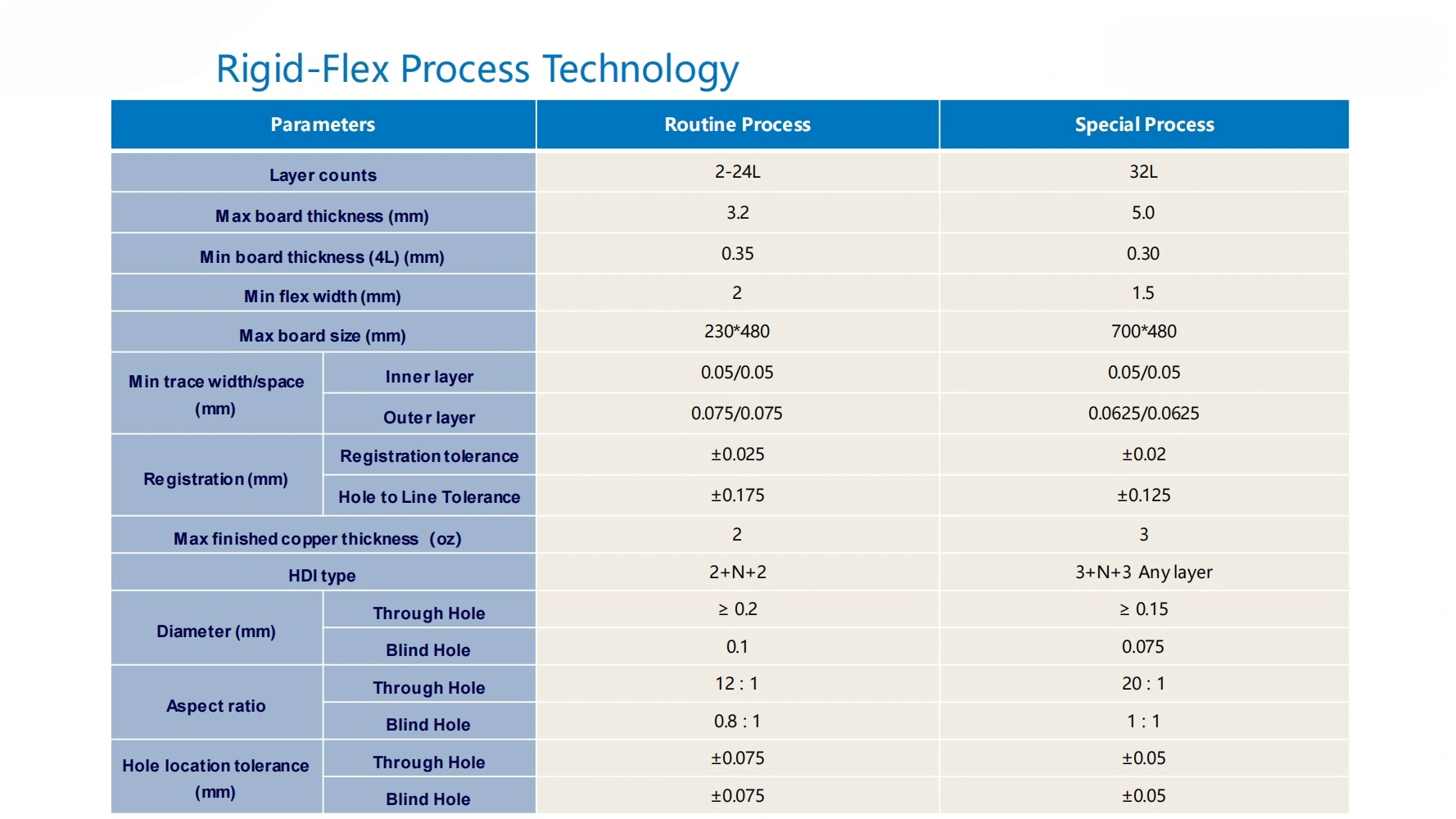 Rigid-flex PCB Capability