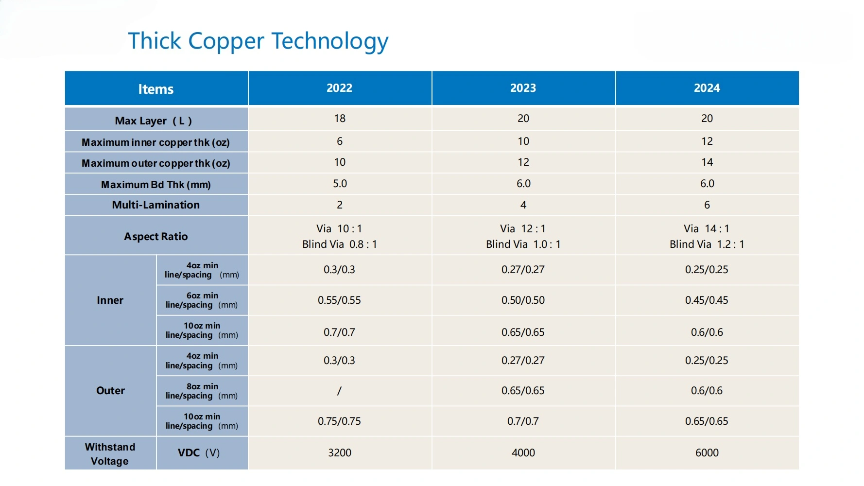Thick Copper PCB Capability